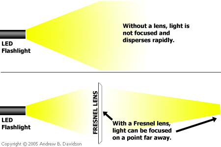 Illustration of how to use a Fresnel lens